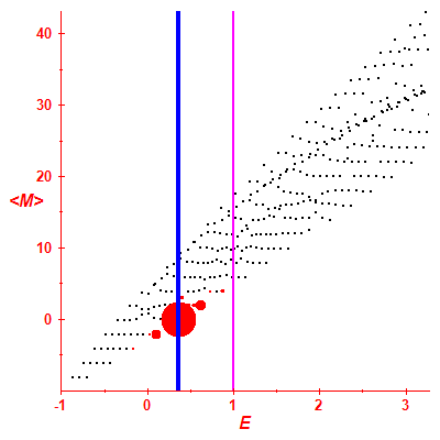 Peres lattice <M>